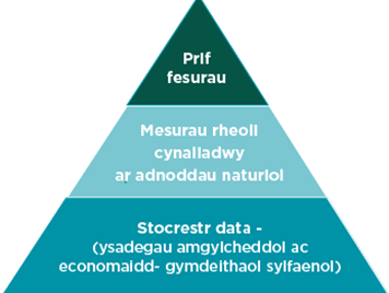 Mae'r Pyramid Gwybodaeth yn dangos llif yr wybodaeth o ddata sylfaenol i gyfres o brif ddangosyddion neu fesurau