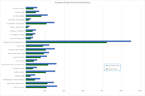 The chart shows that Rhondda Cynon Taf local authority have significantly more properties at risk than any other Local Authority. They have over 8,000 with no climate change applied and over 10,000 with central climate change applied. The closest are Swansea and Neath Port Talbot, with around 2,000 and 3,000 respectfully.  Some such as Anglesey  and Monmouthshire have very few (a few hundred at the most).