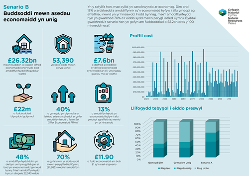 Senario B - Buddsoddi mewn asedau economaidd yn unig   Yn y sefyllfa hon, mae cyllid yn canolbwyntio ar economeg. Dim ond 13% o ardaloedd a amddiffynnir sy'n economaidd hyfyw i allu ymdopi ag effeithiau newid yn yr hinsawdd. Fodd bynnag, mae'r amddiffynfeydd hyn yn gwarchod 70% o'r eiddo sydd mewn perygl ledled Cymru. Byddai gweithredu'r senario hon yn gofyn am fuddsoddiad o £2.2bn dros y 100 mlynedd nesaf.   • £26.3bn mewn buddion (o osgoi'r difrod economaidd oherwydd bod amddiffynfeydd llifogydd ar waith) • 53,390 yn llai o eiddo mewn perygl uchel • £7.6bn o ddifrod gweddilliol (y difrod economaidd sy'n weddill ar ôl i ymyriadau gael eu rhoi ar waith) • £22m o fuddsoddiad blynyddol gofynnol • 40% o gynnydd yn ofynnol ar y lefelau ariannu cyfredol ar gyfer amddiffynfeydd o fewn Set Offer Economaidd FRAW • 13% o amddiffynfeydd yn economaidd hyfyw i allu ymdopi ag effeithiau newid yn yr hinsawdd • 70% o gyfanswm yr eiddo sydd mewn perygl ledled Cymru (81,985) wedi'u hamddiffyn  • 48% o amddiffynfeydd ddim yn derbyn unrhyw gyllid gan ei bod yn aneconomaidd gwneud hynny. Mae'r amddiffynfeydd hyn yn diogelu 22,343 eiddo • £11.9 o fudd economaidd am bob £1 sy'n cael ei gwario