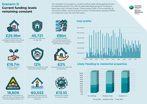 This scenario is focussed on current funding levels being applied across the appraisal period. Only 12% of defended areas are given funding to keep pace with climate change. These protect 62% of the properties at risk across Wales. Continuing with current funding levels requires £1.97bn of investment over the next 100 years.    •	£25.9bn benefits (the economic damages avoided due to flood defences being in place) •	45,721 reduction of properties at high risk •	£8bn residual damages (the remaining economic damages after interventions have been put in place) •	£19.7m annual investment requirement •	12% of defences are funded to keep pace with climate change •	62% of properties at risk nationally are protected •	18,809 properties would remain at high risk when compared to the most favourable scenario (A) •	60,553 properties would remain at high risk (the most of all the scenarios) •	£13.1 of economic benefit for every £1 spent