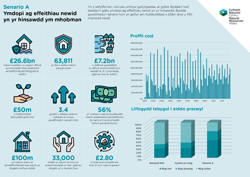 Senario A  Ymdopi ag effeithiau newid yn yr hinsawdd ym mhobman   Yn y sefyllfa hon, nid oes unrhyw gyfyngiadau ar gyllid. Byddai'r holl asedau'n gallu ymdopi ag effeithiau newid yn yr hinsawdd. Byddai gweithredu'r senario hon yn gofyn am fuddsoddiad o £5bn dros y 100 mlynedd nesaf.    • £26.6bn mewn buddion (o osgoi'r difrod economaidd oherwydd bod amddiffynfeydd llifogydd ar waith) • 63,811 yn llai o eiddo mewn perygl uchel • £7.2bn o ddifrod gweddilliol (y difrod economaidd sy'n weddill ar ôl i ymyriadau gael eu rhoi ar waith) • £50m o fuddsoddiad blynyddol gofynnol • 3.4 gwaith y lefelau ariannu cyfredol er mwyn gweithredu'r senario hon • 56% o'r costau'n cael eu buddsoddi mewn ardaloedd a amddiffynnir lle nad yw’n economaidd hyfyw gwneud hynny • £100m yn cael ei wario ar amddiffynfeydd nad ydynt yn diogelu unrhyw eiddo • 33,000 eiddo yr ystyrir eu bod yn aneconomaidd yn dal i gael eu diogelu yn y senario hon. • £2.8 o fudd economaidd am bob £1 sy'n cael ei gwario