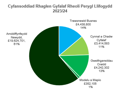 Siart yn dangos dadansoddiad o wariant cyfalaf fesul math o brosiect