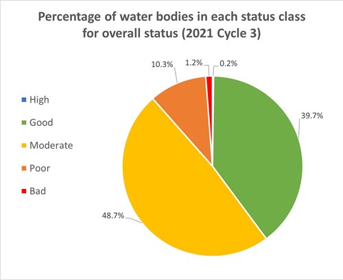 Graph showing percentage of water bodies in each status class for overall status