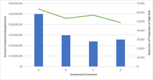 Scenario A is the most expensive by some margin (approximately £20million) but also has the highest reduction of properties at high risk (approximately 65,000). The other scenarios cost between £25million and £30million, reducing around 35,000 properties.