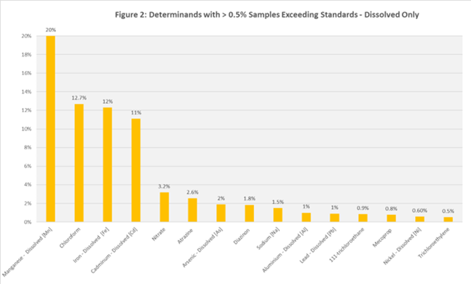 Chart showing substances found in groundwater samples