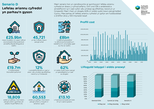 Senario D - Lefelau ariannu cyfredol yn parhau'n gyson   Mae'r senario hon yn canolbwyntio ar gymhwyso’r lefelau ariannu cyfredol ar draws y cyfnod arfarnu. Dim ond 12% o ardaloedd a amddiffynnir sy'n cael cyllid i allu ymdopi ag effeithiau newid yn yr hinsawdd. Mae'r rhain yn diogelu 62% o'r eiddo sydd mewn perygl ledled Cymru. Mae parhau â'r lefelau ariannu cyfredol yn gofyn am fuddsoddiad o £1.97bn dros y 100 mlynedd nesaf.    • £25.9bn mewn buddion (o osgoi'r difrod economaidd oherwydd bod amddiffynfeydd llifogydd ar waith) • 45,721 yn llai o eiddo mewn perygl uchel • £8bn o ddifrod gweddilliol (y difrod economaidd sy'n weddill ar ôl i ymyriadau gael eu rhoi ar waith) • £19.7m o fuddsoddiad blynyddol gofynnol • 12% o amddiffynfeydd yn cael yr arian i allu ymdopi ag effeithiau newid yn yr hinsawdd • 62% o'r eiddo sydd mewn perygl yn genedlaethol yn cael eu diogelu • 18,809 eiddo yn parhau i fod mewn perygl uchel o gymharu â'r senario fwyaf ffafriol (A) • 60,553 eiddo yn parhau i fod mewn perygl uchel (y mwyaf o'r senarios i gyd) • £13.1 o fudd economaidd am bob £1 sy'n cael ei gwario