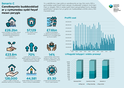 Senario C - Canolbwyntio buddsoddiad ar y cymunedau sydd fwyaf mewn perygl   Yn y sefyllfa hon, mae cyllid yn canolbwyntio ar risg. Dim ond y 100 o gymunedau sydd fwyaf mewn perygl y buddsoddir ynddynt, ond mae'r rhain yn diogelu 74% o'r eiddo sydd mewn perygl ledled Cymru. Byddai gweithredu'r senario hon yn gofyn am fuddsoddiad o £3.1bn dros y 100 mlynedd nesaf.   • £26.2bn mewn buddion (o osgoi'r difrod economaidd oherwydd bod amddiffynfeydd llifogydd ar waith) • 57,129 yn llai o eiddo mewn perygl uchel • £7.6bn o ddifrod gweddilliol (y difrod economaidd sy'n weddill ar ôl i ymyriadau gael eu rhoi ar waith) • £23.8m o fuddsoddiad blynyddol gofynnol • 70% o gynnydd yn ofynnol ar y lefelau ariannu cyfredol ar gyfer amddiffynfeydd o fewn Set Offer Economaidd FRAW • 14% o gymunedau sydd mewn perygl yn cael yr arian i allu ymdopi ag effeithiau newid yn yr hinsawdd • 128,000 eiddo yn gallu ymdopi ag effeithiau newid yn yr hinsawdd  • 44,581 eiddo ledled Cymru na fyddai’n elwa o unrhyw fuddsoddiad • £5.3 o fudd economaidd am bob £1 sy'n cael ei gwario