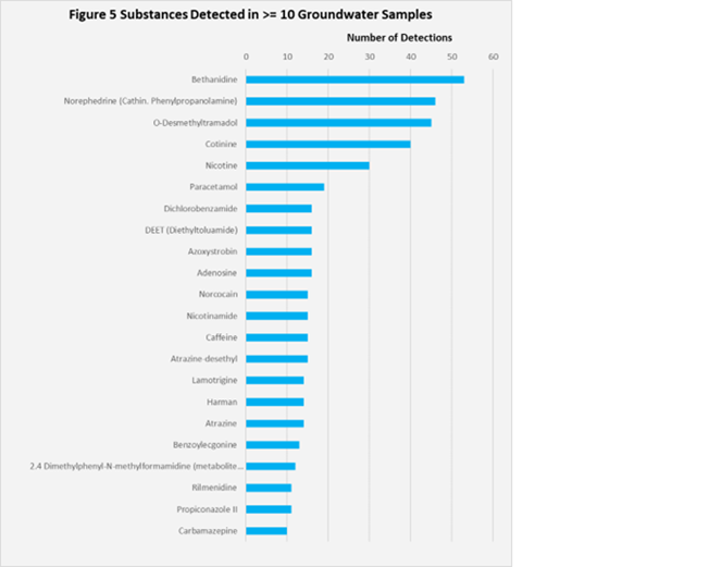 Emerging pollution threats found in groundwater samples